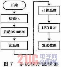 基于8051單片機(jī)的遠(yuǎn)程溫度檢測(cè)系統(tǒng)設(shè)計(jì)與計(jì)算機(jī)系統(tǒng)集成