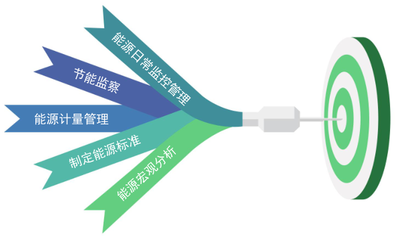 重點(diǎn)用能單位能耗在線監(jiān)測系統(tǒng) 復(fù)工復(fù)產(chǎn)的智慧引擎與合同能源管理新支點(diǎn)