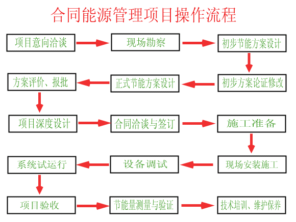合同能源管理項(xiàng)目操作流程_文檔下載